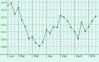 Graphe de la pression atmosphrique prvue pour Castellbisbal