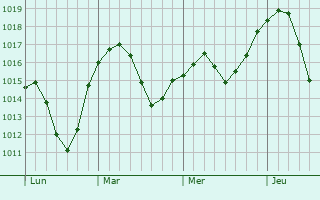 Graphe de la pression atmosphérique prévue pour Bernex
