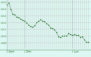 Graphe de la pression atmosphrique prvue pour Zapfendorf