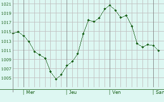 Graphe de la pression atmosphérique prévue pour Mocoretá