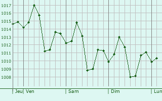 Graphe de la pression atmosphérique prévue pour Hadgaon