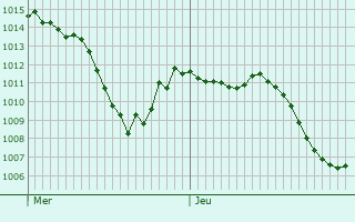 Graphe de la pression atmosphrique prvue pour Wolfurt
