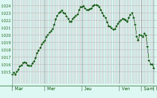 Graphe de la pression atmosphrique prvue pour Romenay