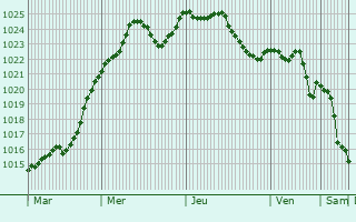 Graphe de la pression atmosphrique prvue pour Saint-Bonnet-des-Quarts