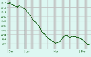 Graphe de la pression atmosphérique prévue pour Engelskirchen