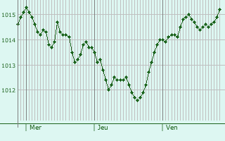 Graphe de la pression atmosphrique prvue pour Cesa