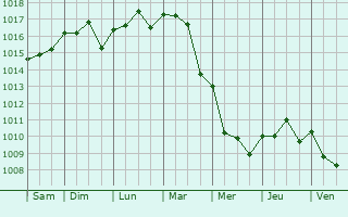 Graphe de la pression atmosphrique prvue pour Anacapri