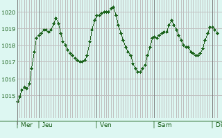 Graphe de la pression atmosphrique prvue pour La Mure-Argens