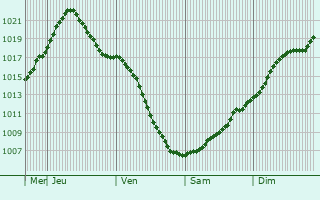 Graphe de la pression atmosphrique prvue pour Novo-Peredelkino