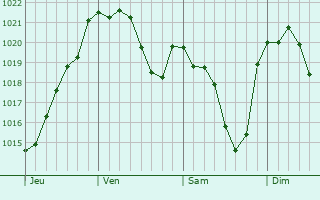 Graphe de la pression atmosphérique prévue pour Sabonnères