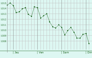 Graphe de la pression atmosphérique prévue pour Capão da Canoa