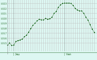 Graphe de la pression atmosphrique prvue pour Vivey