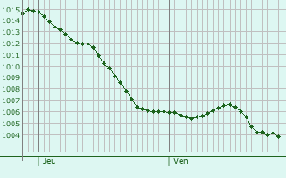 Graphe de la pression atmosphrique prvue pour Montaron