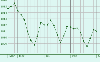 Graphe de la pression atmosphrique prvue pour Bergkirchen