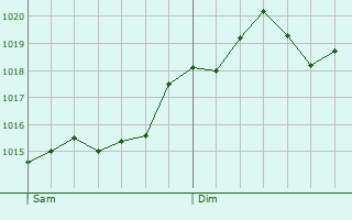 Graphe de la pression atmosphrique prvue pour Montecchio Emilia