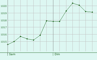 Graphe de la pression atmosphrique prvue pour Sesto San Giovanni