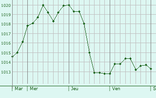 Graphe de la pression atmosphérique prévue pour Chaussan Graphe de la pression atmosphérique prévue pour Chaussan