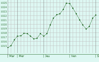 Graphe de la pression atmosphrique prvue pour Saint-Bomer