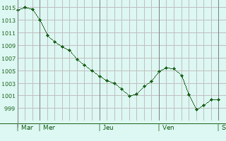 Graphe de la pression atmosphérique prévue pour Kretinga