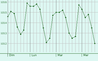 Graphe de la pression atmosphérique prévue pour Camboulit