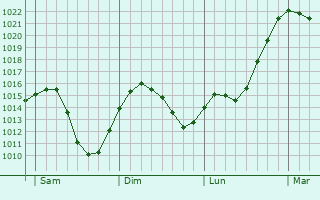 Graphe de la pression atmosphérique prévue pour Geislingen