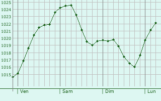 Graphe de la pression atmosphérique prévue pour Adelsheim