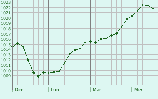 Graphe de la pression atmosphrique prvue pour Montagny