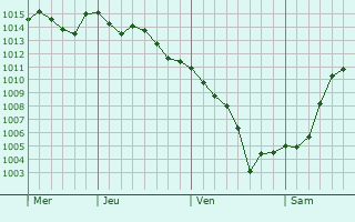 Graphe de la pression atmosphrique prvue pour Kusadasi