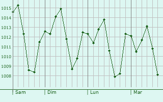 Graphe de la pression atmosphérique prévue pour Lavras da Mangabeira