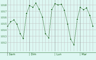 Graphe de la pression atmosphérique prévue pour Lucena