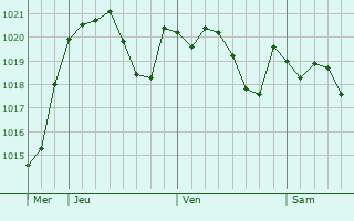 Graphe de la pression atmosphrique prvue pour Morn de la Frontera