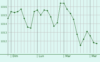 Graphe de la pression atmosphérique prévue pour Villeneuve-sur-Fère Graphe de la pression atmosphérique prévue pour Villeneuve-sur-Fère