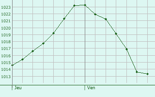 Graphe de la pression atmosphrique prvue pour Wrenlos