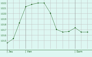 Graphe de la pression atmosphrique prvue pour Hoyo de Manzanares