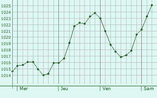 Graphe de la pression atmosphrique prvue pour Le Mesnil-en-Thelle