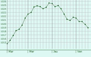 Graphe de la pression atmosphrique prvue pour Bessais-le-Fromental