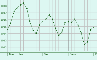 Graphe de la pression atmosphérique prévue pour Habsheim