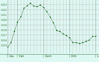 Graphe de la pression atmosphérique prévue pour Friedland