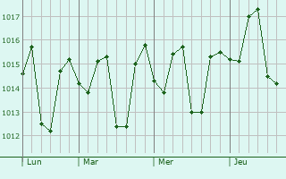 Graphe de la pression atmosphérique prévue pour Najibabad