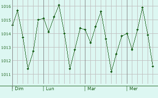 Graphe de la pression atmosphérique prévue pour Guaiúba