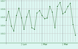 Graphe de la pression atmosphérique prévue pour Mackay