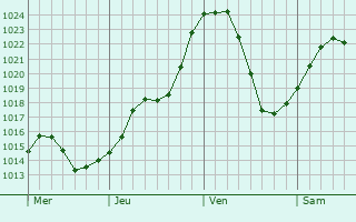 Graphe de la pression atmosphrique prvue pour Verges