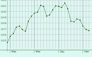 Graphe de la pression atmosphérique prévue pour Dryanovo
