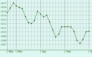 Graphe de la pression atmosphrique prvue pour Langenthal