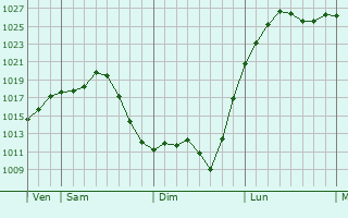 Graphe de la pression atmosphérique prévue pour Saint-Médard-d