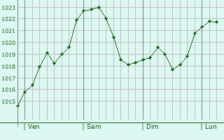 Graphe de la pression atmosphérique prévue pour Bedburg