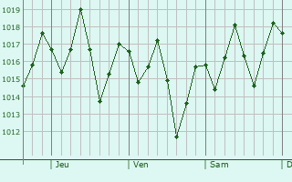 Graphe de la pression atmosphérique prévue pour Panaba