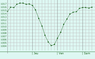 Graphe de la pression atmosphrique prvue pour Kamennogorsk