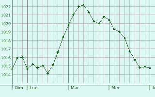 Graphe de la pression atmosphérique prévue pour Farmsen-Berne