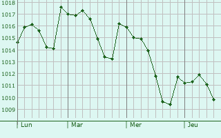 Graphe de la pression atmosphérique prévue pour Olvera